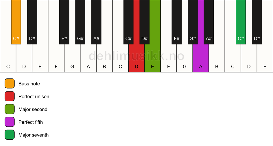 Piano keyboard showing the notes for a D maj7(sus2)/C# chord