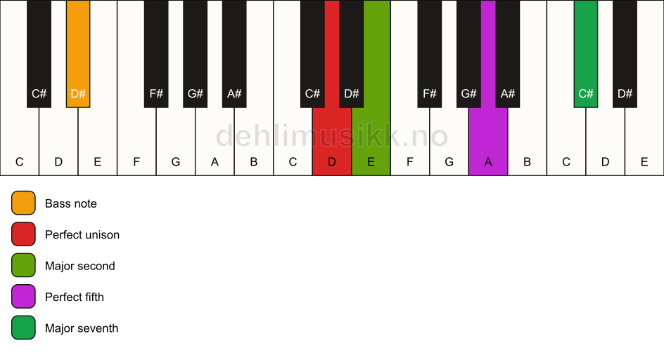 Piano keyboard showing the notes for a D maj7(sus2)/D# chord