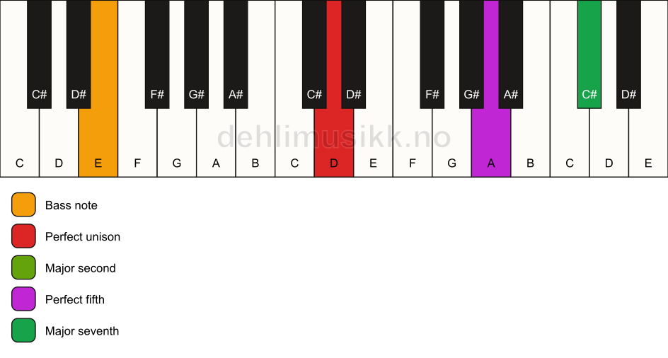 Piano keyboard showing the notes for a D maj7(sus2)/E chord