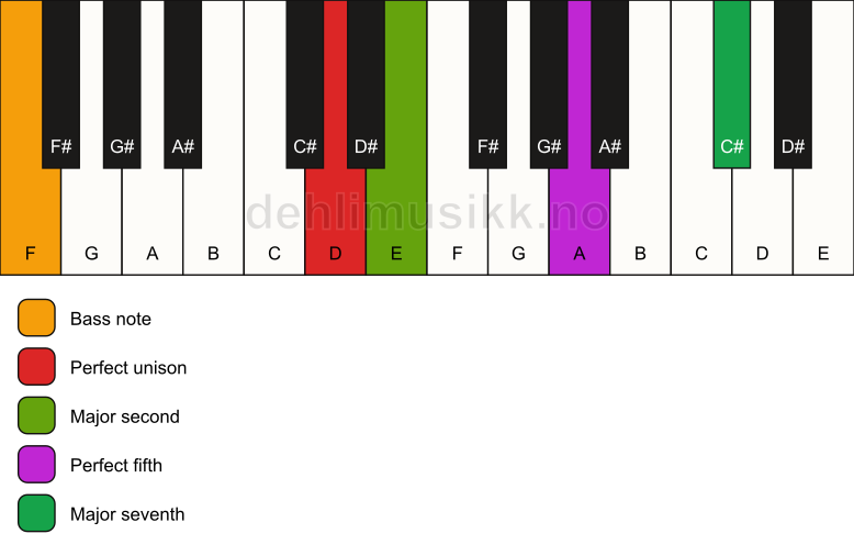 Piano keyboard showing the notes for a D maj7(sus2)/F chord