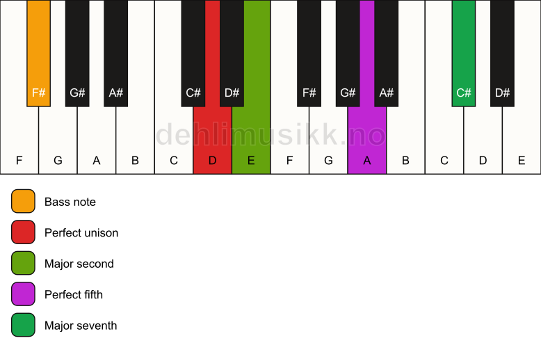 Piano keyboard showing the notes for a D maj7(sus2)/F# chord