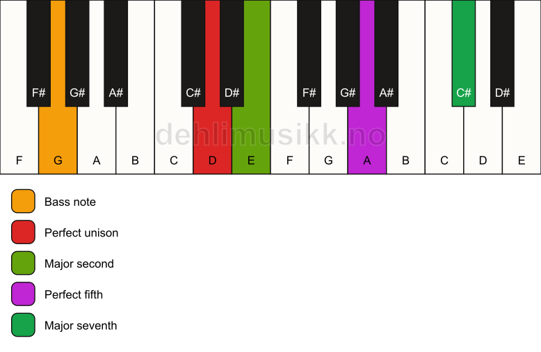 Piano keyboard showing the notes for a D maj7(sus2)/G chord