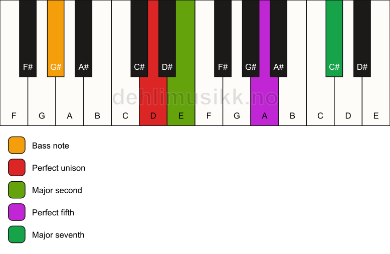 Piano keyboard showing the notes for a D maj7(sus2)/G# chord