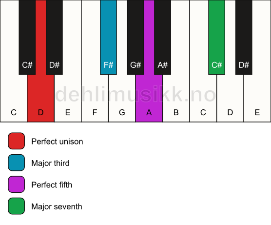Piano keyboard showing the notes for a D maj7 chord