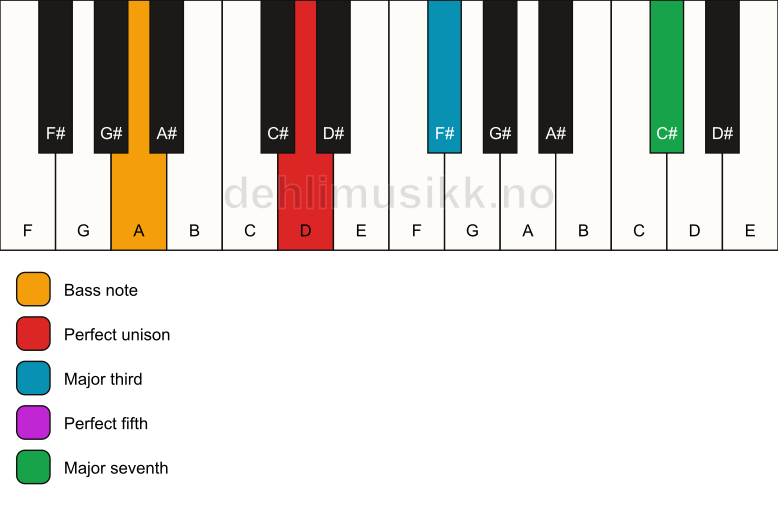 Piano keyboard showing the notes for a D maj7/A chord