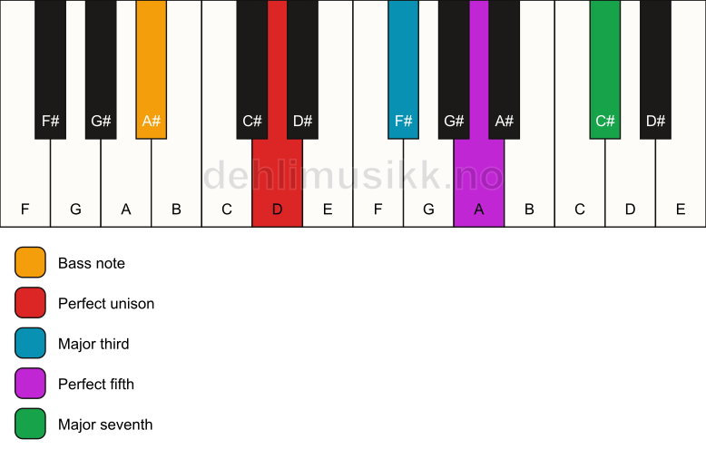 Piano keyboard showing the notes for a D maj7/A# chord