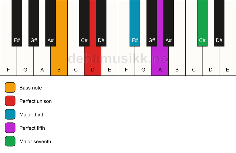 Piano keyboard showing the notes for a D maj7/B chord
