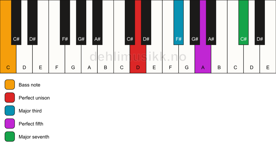 Piano keyboard showing the notes for a D maj7/C chord