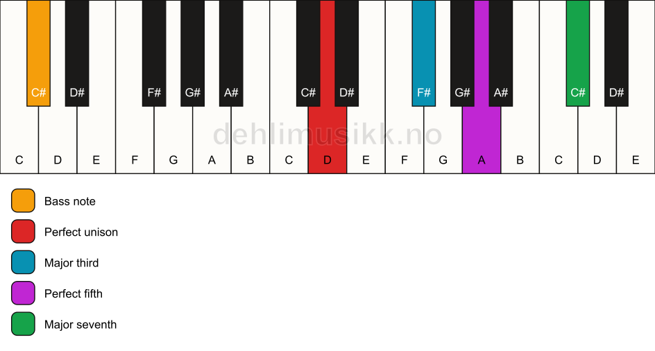 Piano keyboard showing the notes for a D maj7/C# chord