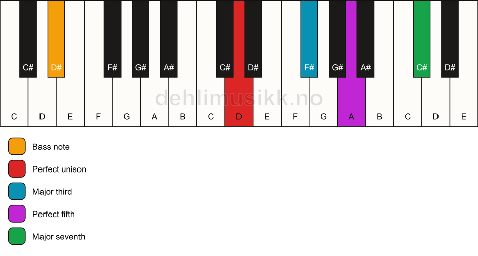 Piano keyboard showing the notes for a D maj7/D# chord