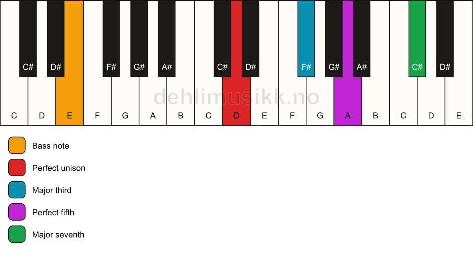 Piano keyboard showing the notes for a D maj7/E chord