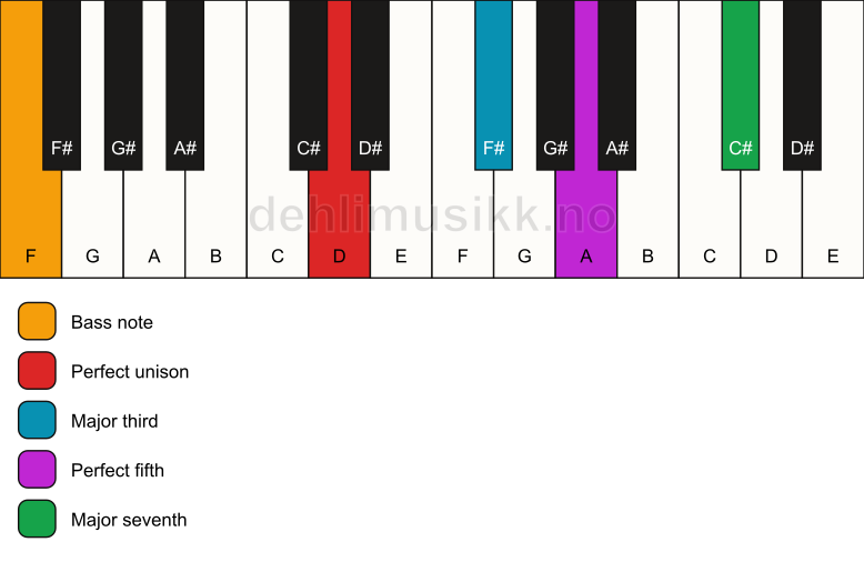 Piano keyboard showing the notes for a D maj7/F chord