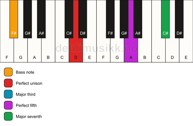 Piano keyboard showing the notes for a D maj7/F# chord
