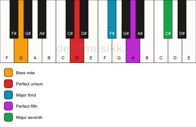 Piano keyboard showing the notes for a D maj7/G chord