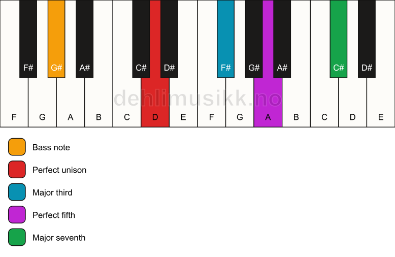 Piano keyboard showing the notes for a D maj7/G# chord