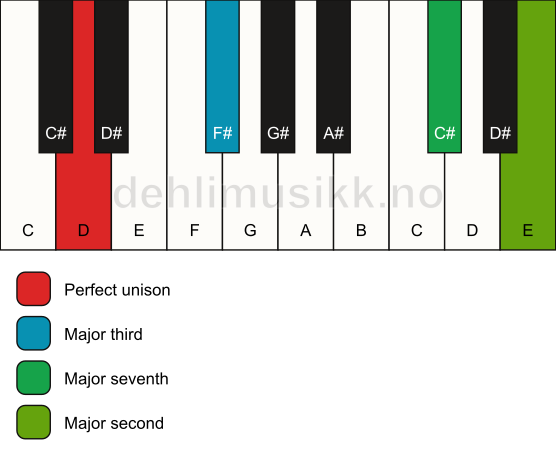 Piano keyboard showing the notes for a D maj9(no5) chord