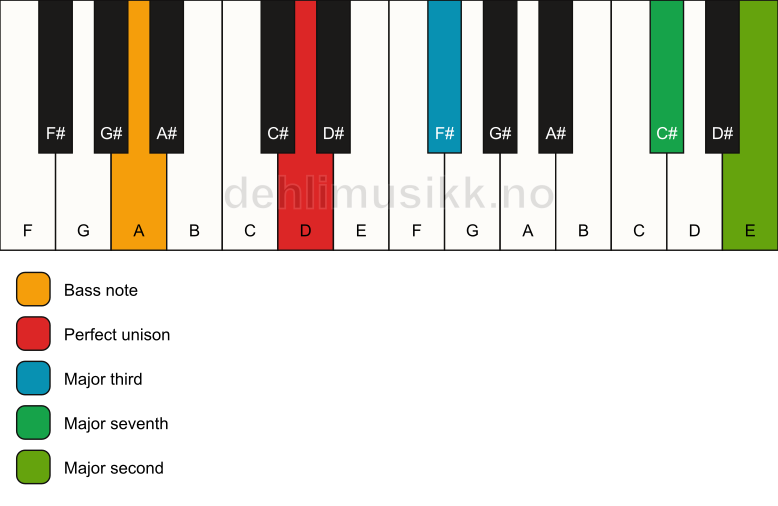 Piano keyboard showing the notes for a D maj9(no5)/A chord