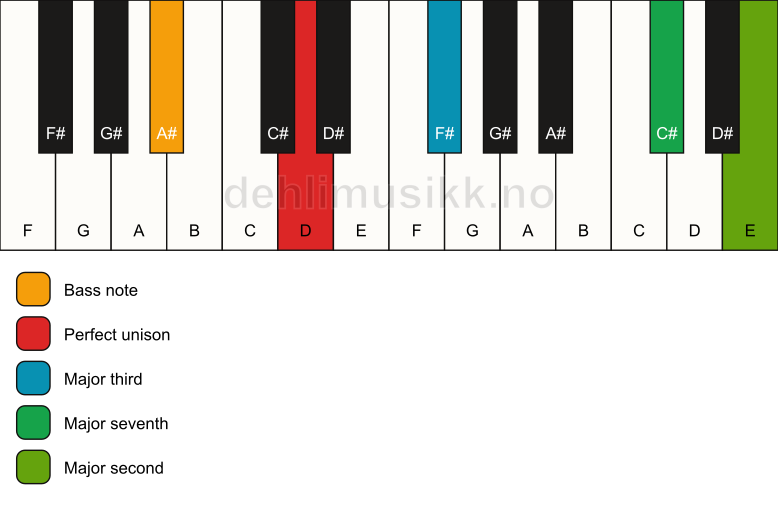 Piano keyboard showing the notes for a D maj9(no5)/A# chord