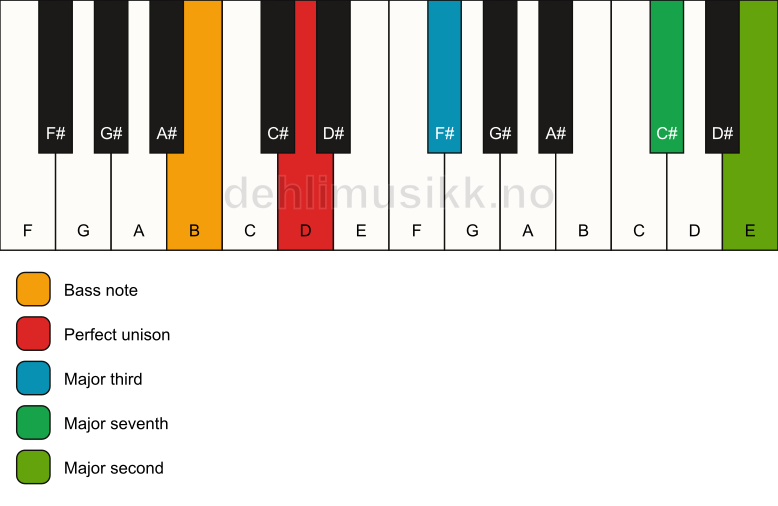 Piano keyboard showing the notes for a D maj9(no5)/B chord