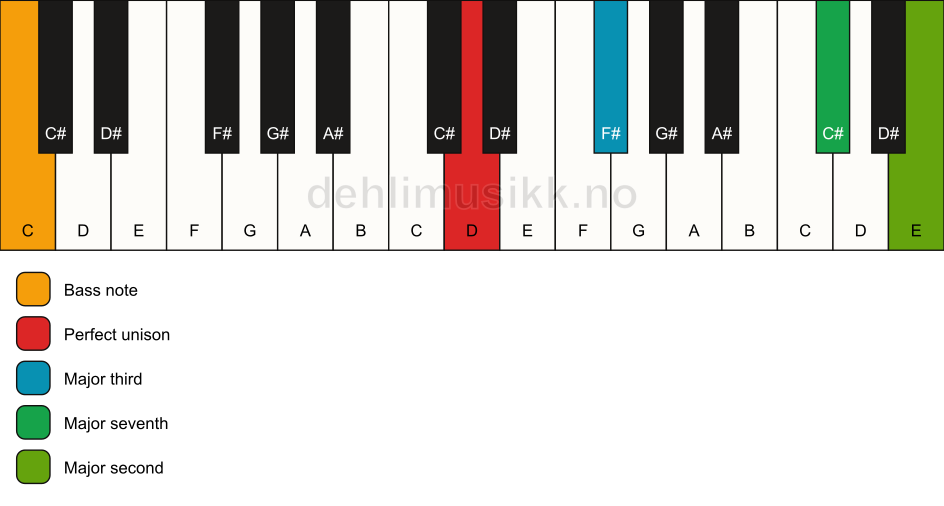 Piano keyboard showing the notes for a D maj9(no5)/C chord