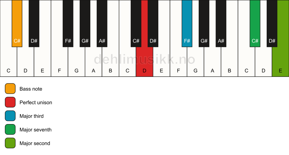 Piano keyboard showing the notes for a D maj9(no5)/C# chord