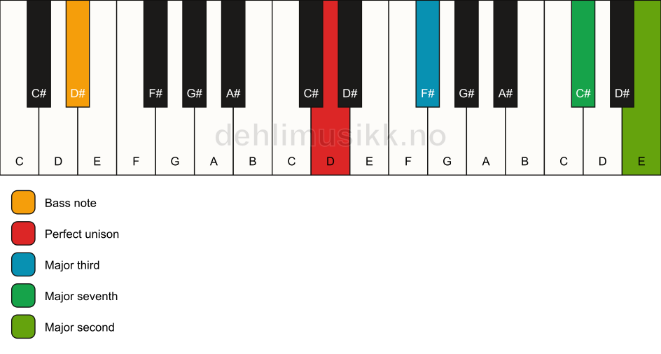 Piano keyboard showing the notes for a D maj9(no5)/D# chord