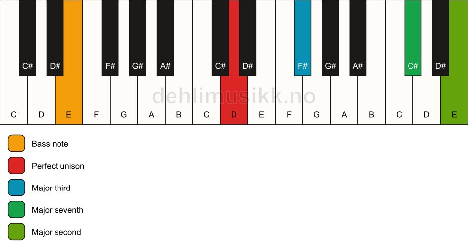 Piano keyboard showing the notes for a D maj9(no5)/E chord