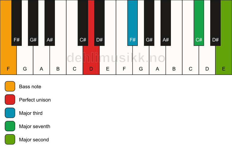 Piano keyboard showing the notes for a D maj9(no5)/F chord