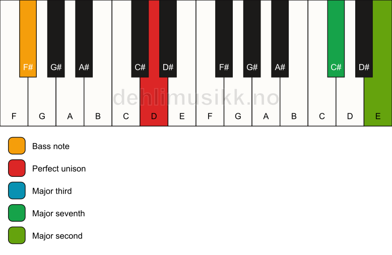 Piano keyboard showing the notes for a D maj9(no5)/F# chord