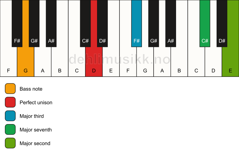 Piano keyboard showing the notes for a D maj9(no5)/G chord