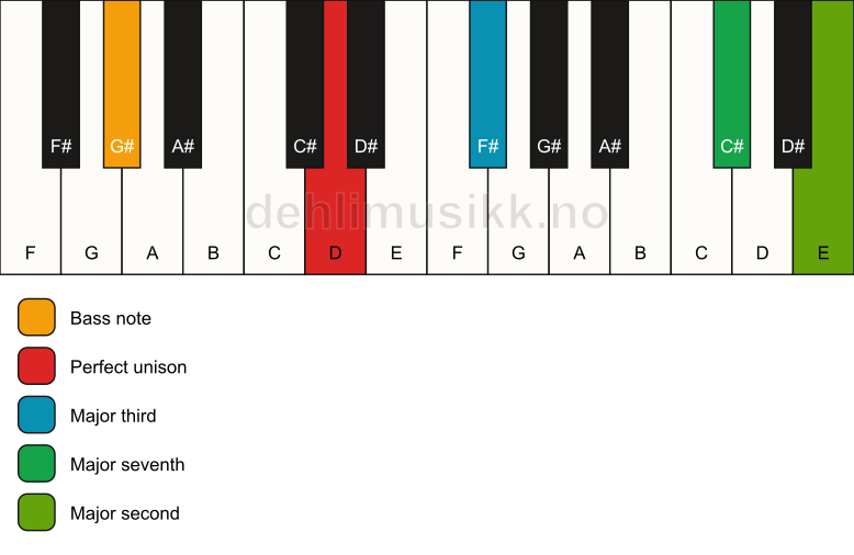 Piano keyboard showing the notes for a D maj9(no5)/G# chord