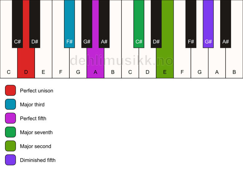 Piano keyboard showing the notes for a D maj9(#11) chord