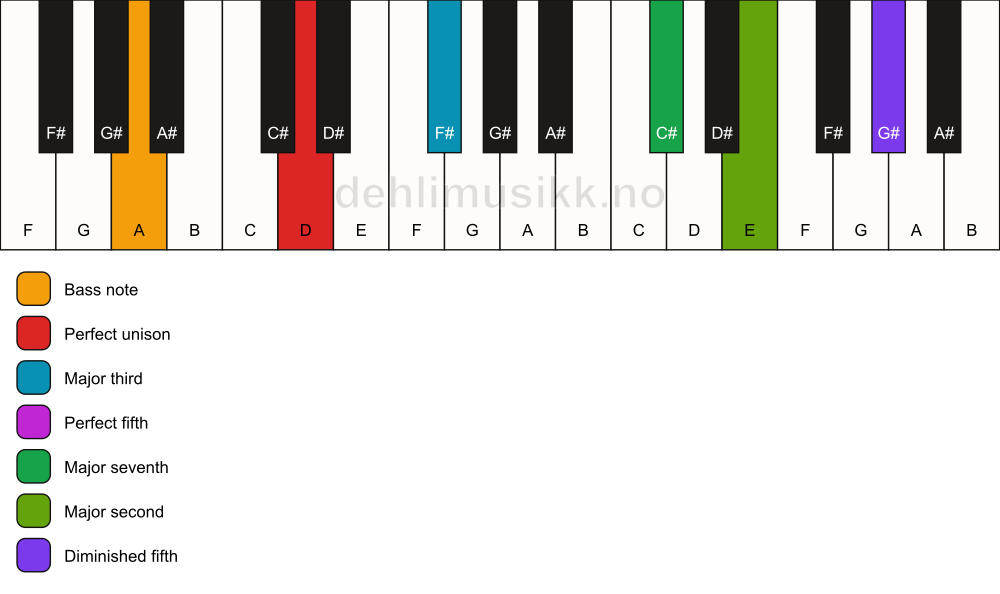 Piano keyboard showing the notes for a D maj9(#11)/A chord
