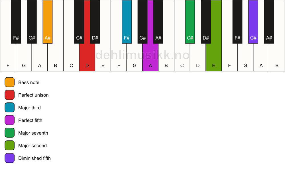 Piano keyboard showing the notes for a D maj9(#11)/A# chord