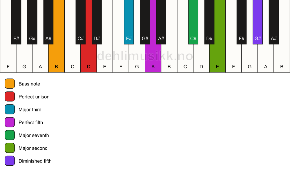 Piano keyboard showing the notes for a D maj9(#11)/B chord