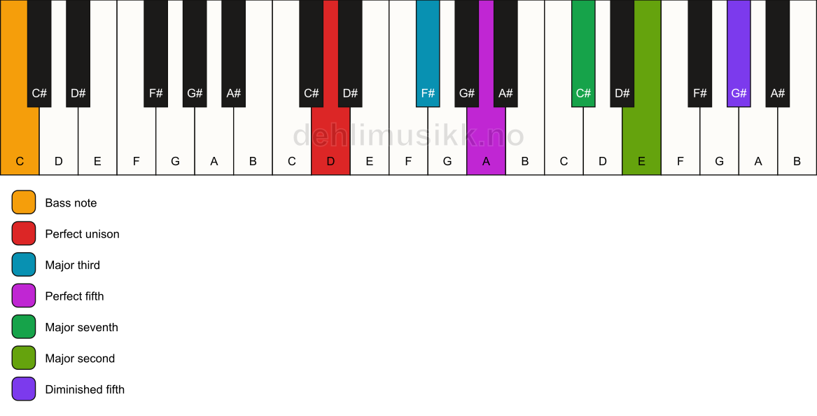 Piano keyboard showing the notes for a D maj9(#11)/C chord