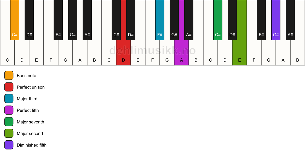 Piano keyboard showing the notes for a D maj9(#11)/C# chord