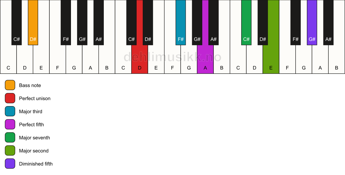 Piano keyboard showing the notes for a D maj9(#11)/D# chord