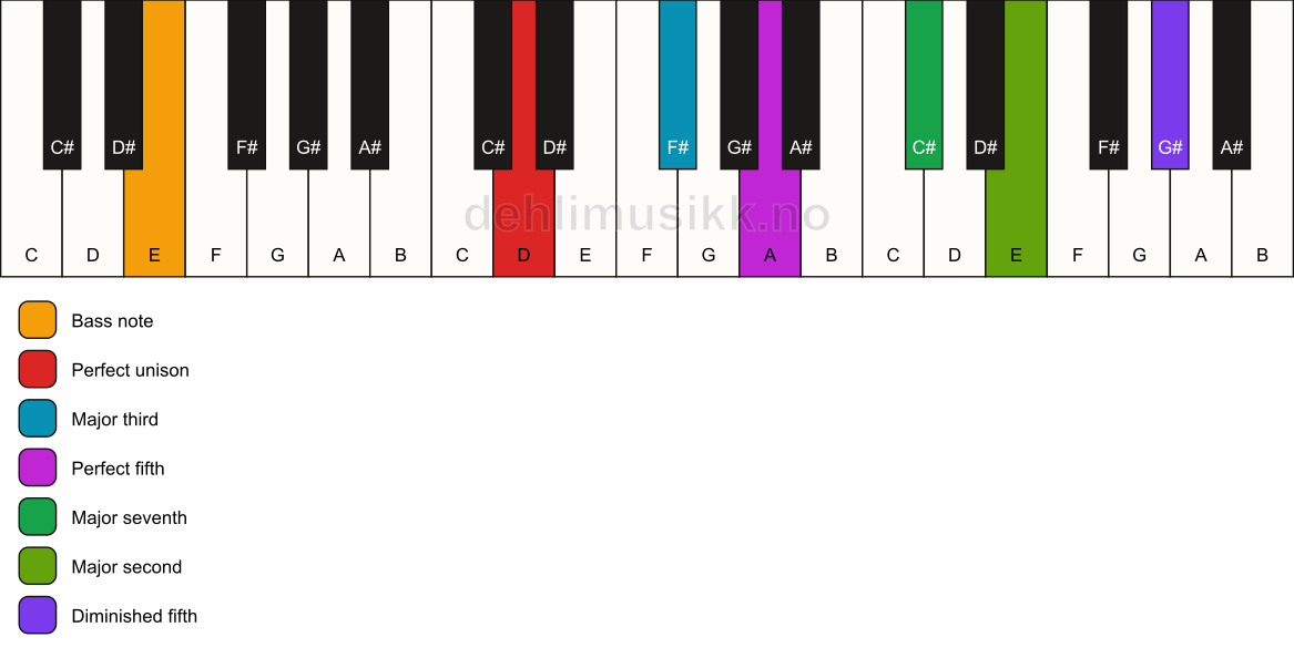 Piano keyboard showing the notes for a D maj9(#11)/E chord