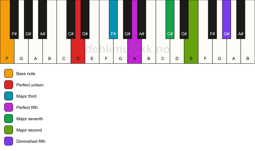 Piano keyboard showing the notes for a D maj9(#11)/F chord