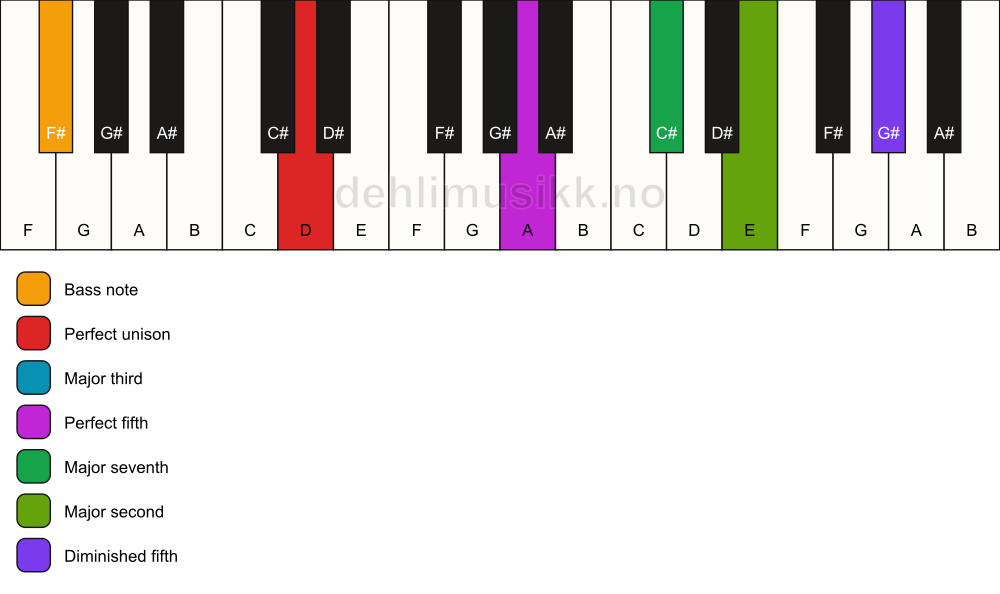 Piano keyboard showing the notes for a D maj9(#11)/F# chord