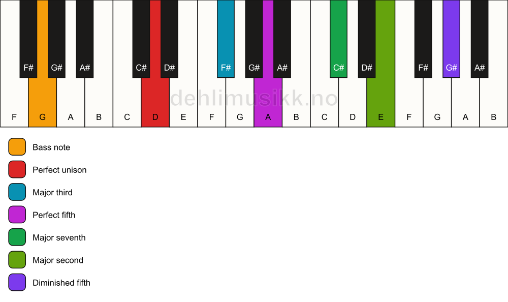 Piano keyboard showing the notes for a D maj9(#11)/G chord