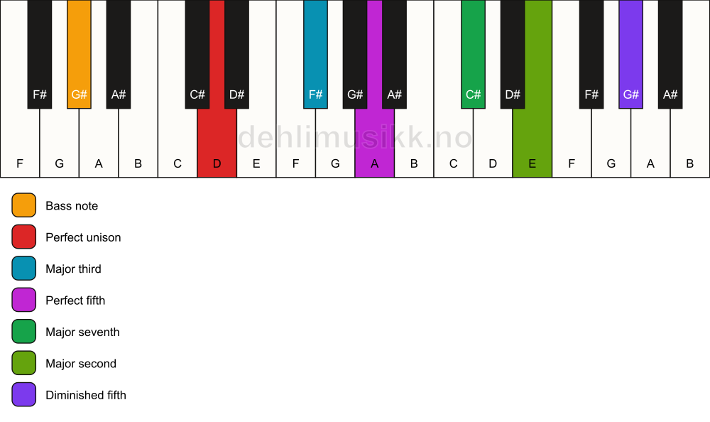 Piano keyboard showing the notes for a D maj9(#11)/G# chord