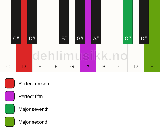 Piano keyboard showing the notes for a D maj9(sus2) chord