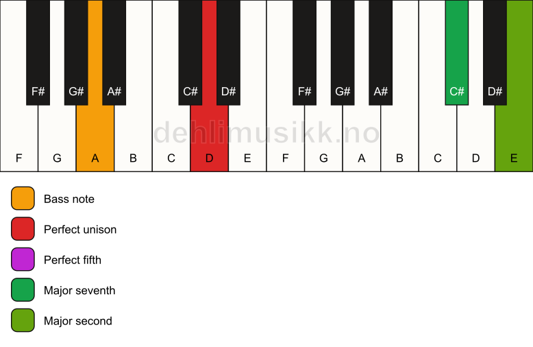 Piano keyboard showing the notes for a D maj9(sus2)/A chord