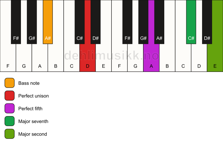 Piano keyboard showing the notes for a D maj9(sus2)/A# chord