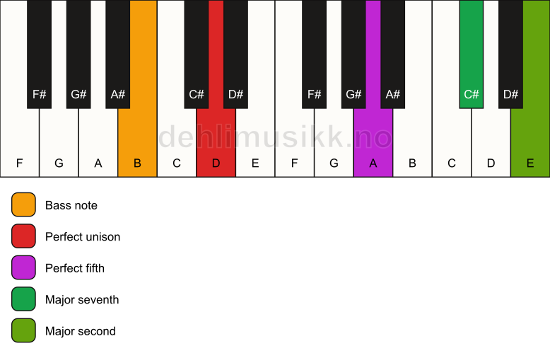 Piano keyboard showing the notes for a D maj9(sus2)/B chord