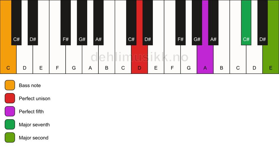 Piano keyboard showing the notes for a D maj9(sus2)/C chord