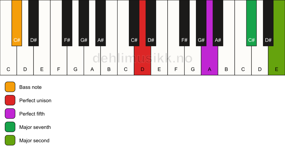 Piano keyboard showing the notes for a D maj9(sus2)/C# chord