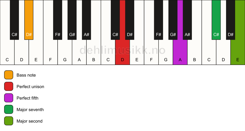 Piano keyboard showing the notes for a D maj9(sus2)/D# chord